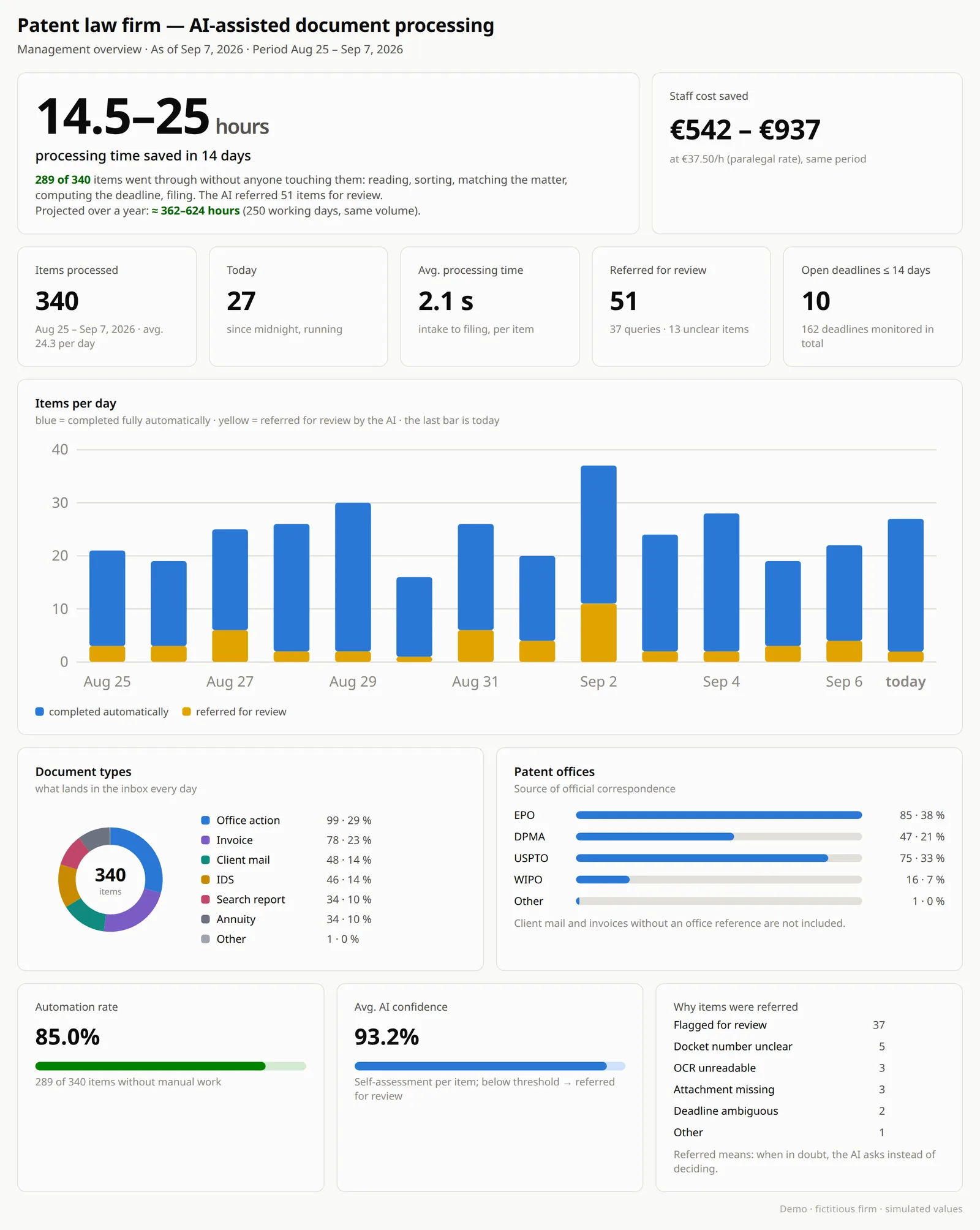 Example management dashboard: items processed per day, automation rate, document types and patent offices