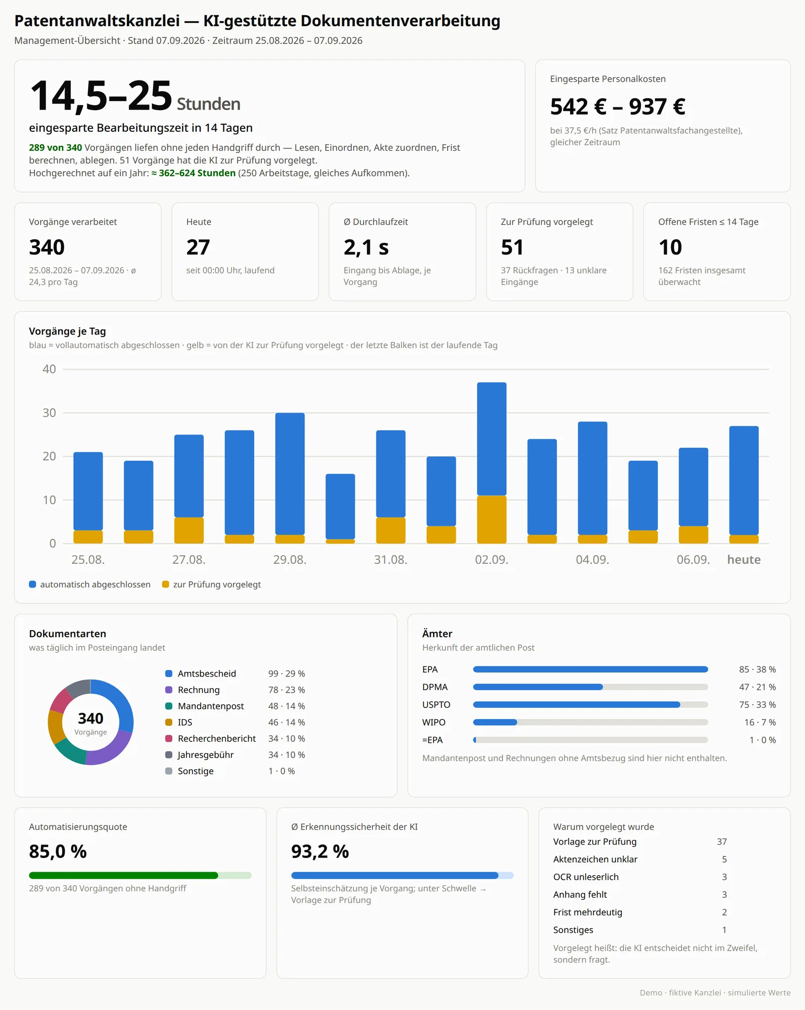Beispiel eines Management-Dashboards: verarbeitete Vorgänge je Tag, Automatisierungsquote, Dokumentarten und Ämter